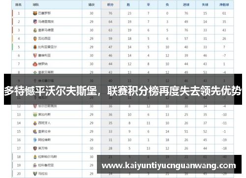 多特憾平沃尔夫斯堡，联赛积分榜再度失去领先优势